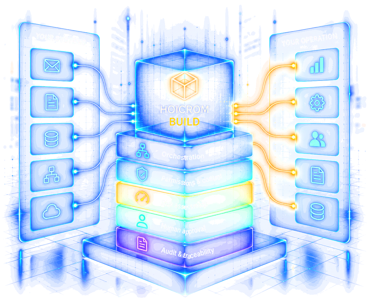 Diagram: your systems connect to HOICROM BUILD, which applies orchestration, permissions and control, risk assessment, human approval, and audit and traceability, and from there to your operation.